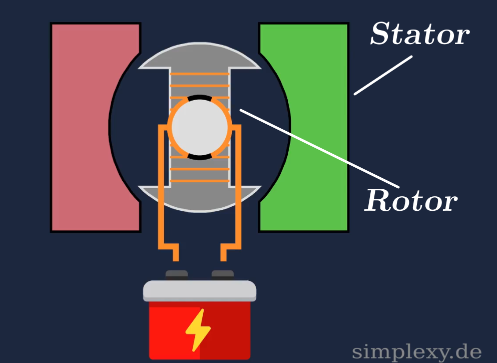 https://www.simplexy.de/physik-klasse-11/elektromotor/media/elektromotor_Aufbau_1.png